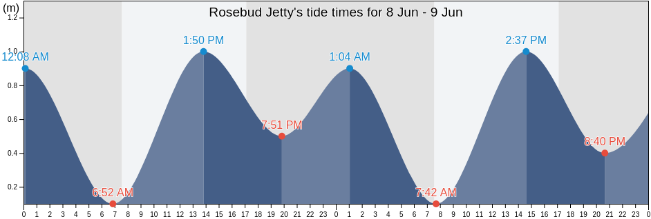 Rosebud Jetty, Queenscliffe, Victoria, Australia tide chart