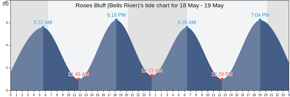 Roses Bluff (Bells River), Camden County, Georgia, United States tide chart