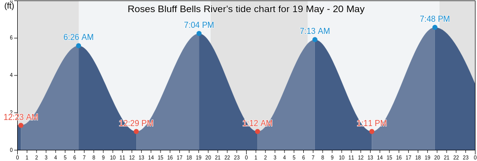 Roses Bluff Bells River, Camden County, Georgia, United States tide chart