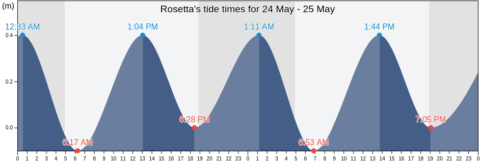 Rosetta, Beheira, Egypt tide chart