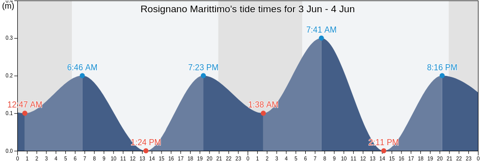 Rosignano Marittimo, Provincia di Livorno, Tuscany, Italy tide chart