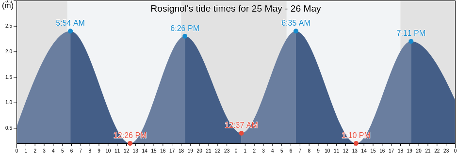 Rosignol, Mahaica-Berbice, Guyana tide chart