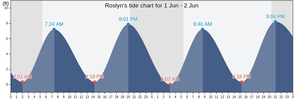 Roslyn, Nassau County, New York, United States tide chart