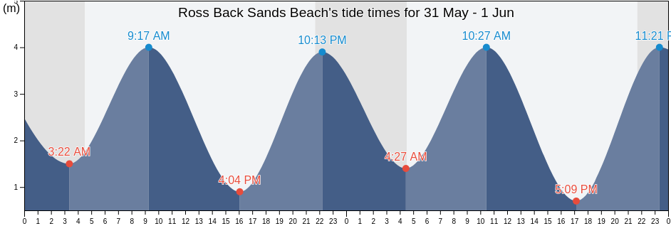Ross Back Sands Beach, Northumberland, England, United Kingdom tide chart