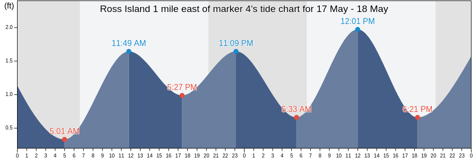 Ross Island 1 mile east of marker 4, Pinellas County, Florida, United States tide chart