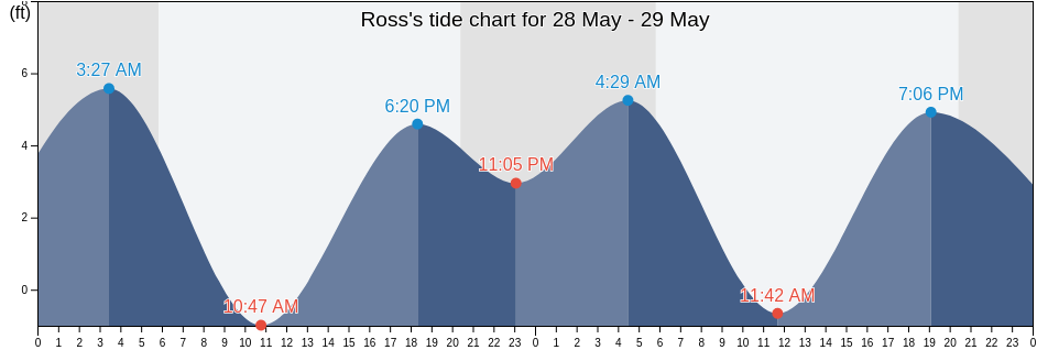 Ross, Marin County, California, United States tide chart
