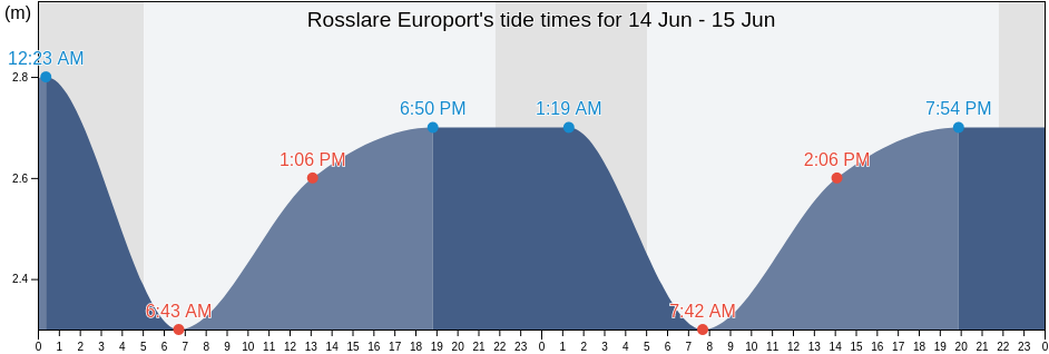 Rosslare Europort, Wexford, Leinster, Ireland tide chart