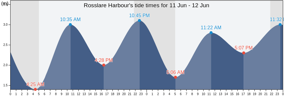 Rosslare Harbour, Wexford, Leinster, Ireland tide chart