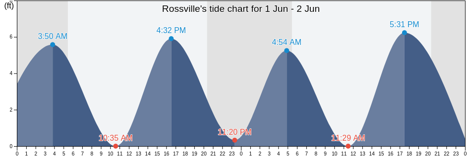 Rossville, Richmond County, New York, United States tide chart