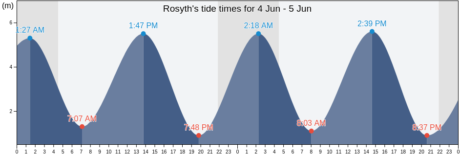 Rosyth, Fife, Scotland, United Kingdom tide chart