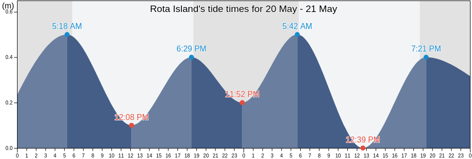 Rota Island, Zealandia Bank, Northern Islands, Northern Mariana Islands tide chart