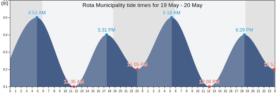 Rota Municipality, Northern Mariana Islands tide chart