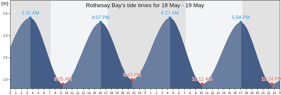 Rothesay Bay, Auckland, Auckland, New Zealand tide chart