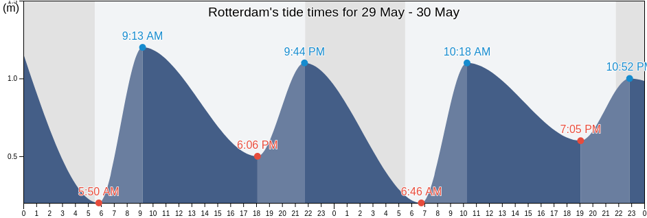 Rotterdam, Gemeente Rotterdam, South Holland, Netherlands tide chart