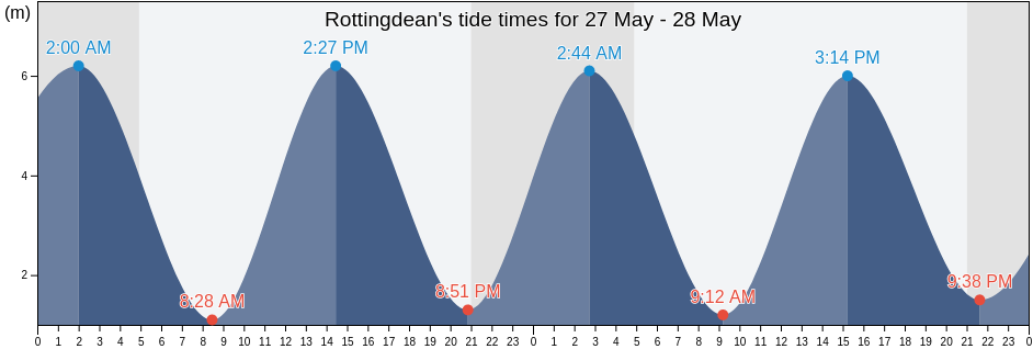 Rottingdean, Brighton and Hove, England, United Kingdom tide chart