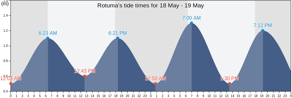 Rotuma, Fiji tide chart