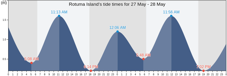 Rotuma Island, Rotuma, Fiji tide chart