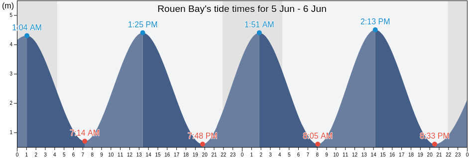 Rouen Bay, Scotland, United Kingdom tide chart