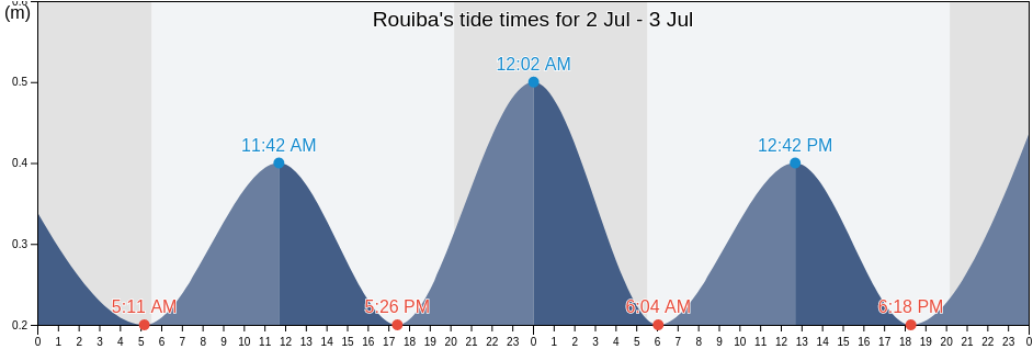 Rouiba, Algiers, Algeria tide chart