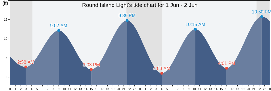 Round Island Light, City and Borough of Wrangell, Alaska, United States tide chart