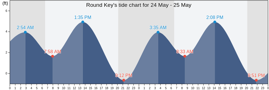 Round Key, Collier County, Florida, United States tide chart