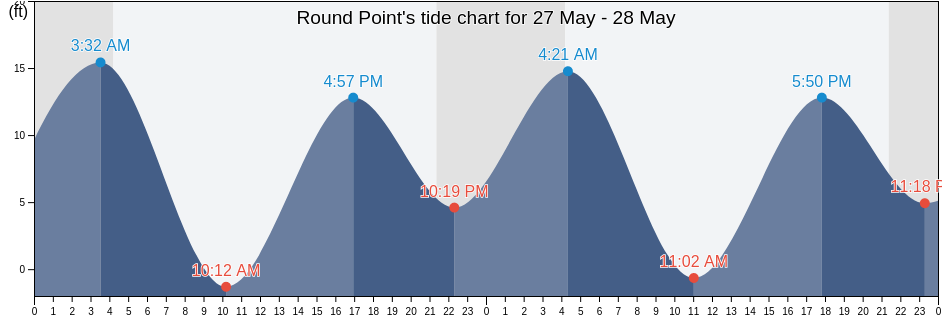 Round Point, City and Borough of Wrangell, Alaska, United States tide chart