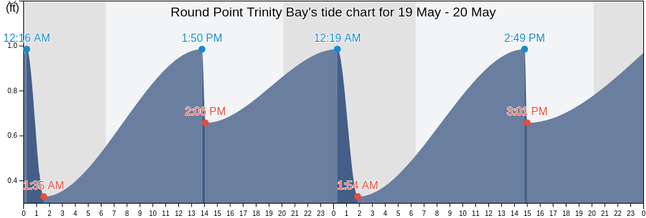 Round Point Trinity Bay, Chambers County, Texas, United States tide chart