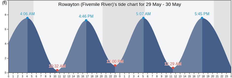 Rowayton (Fivemile River), Fairfield County, Connecticut, United States tide chart