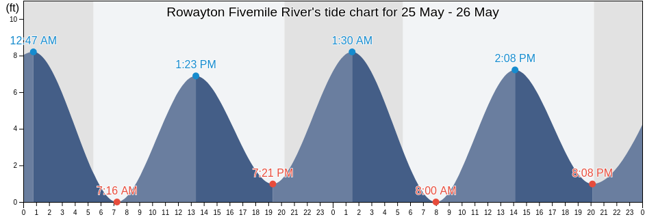 Rowayton Fivemile River, Fairfield County, Connecticut, United States tide chart