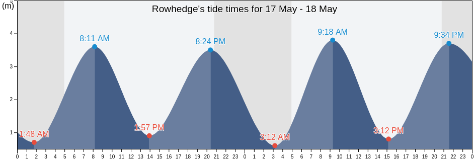 Rowhedge, Essex, England, United Kingdom tide chart