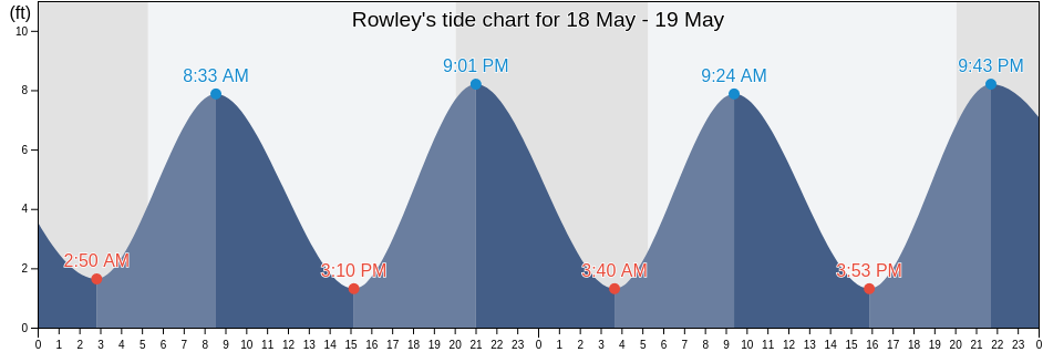 Rowley, Essex County, Massachusetts, United States tide chart