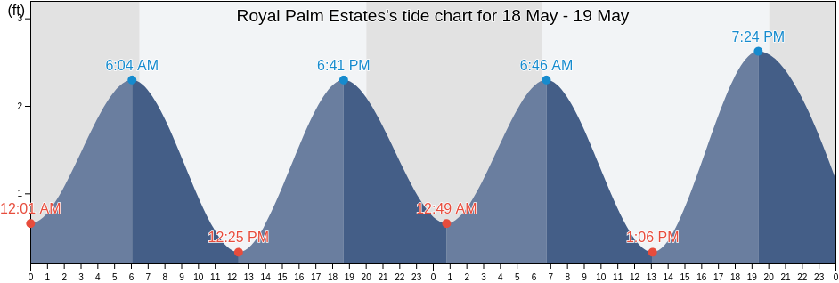 Royal Palm Estates, Palm Beach County, Florida, United States tide chart