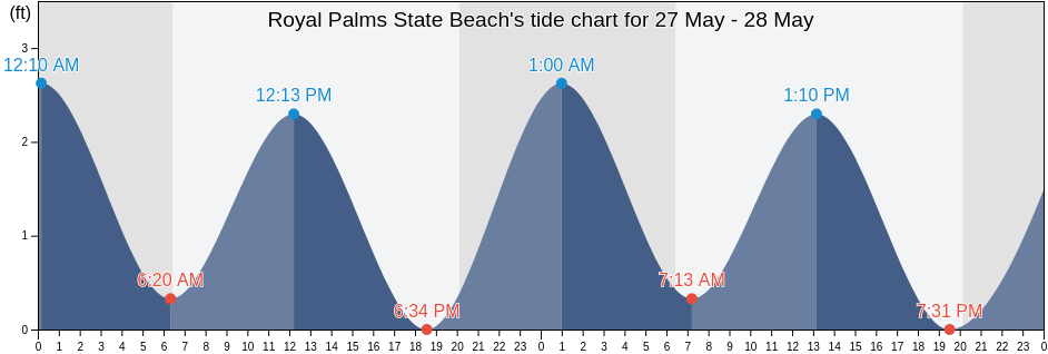 Royal Palms State Beach, Palm Beach County, Florida, United States tide chart