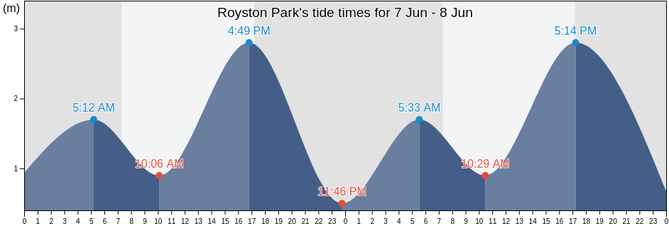 Royston Park, Norwood Payneham St Peters, South Australia, Australia tide chart
