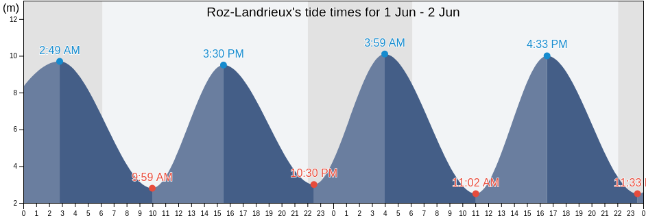 Roz-Landrieux, Ille-et-Vilaine, Brittany, France tide chart