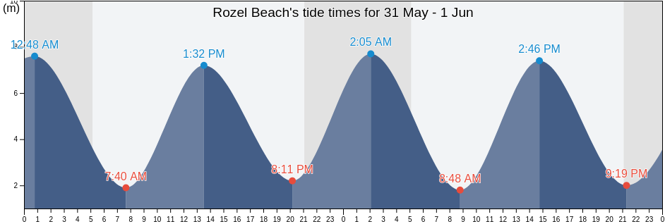 Rozel Beach, Manche, Normandy, France tide chart