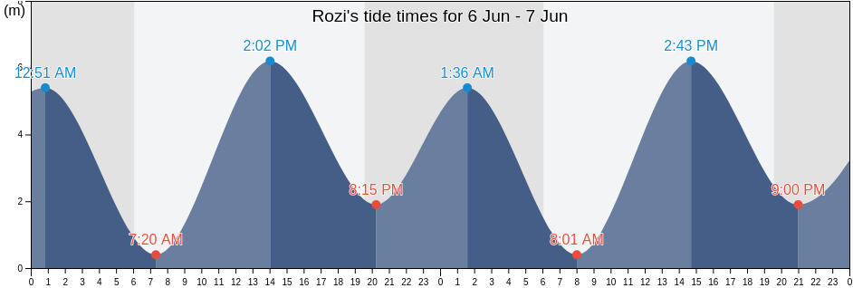 Rozi, Jamnagar, Gujarat, India tide chart