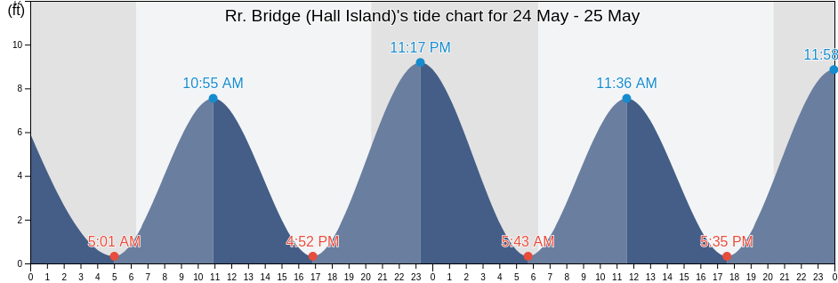 Rr. Bridge (Hall Island), Jasper County, South Carolina, United States tide chart