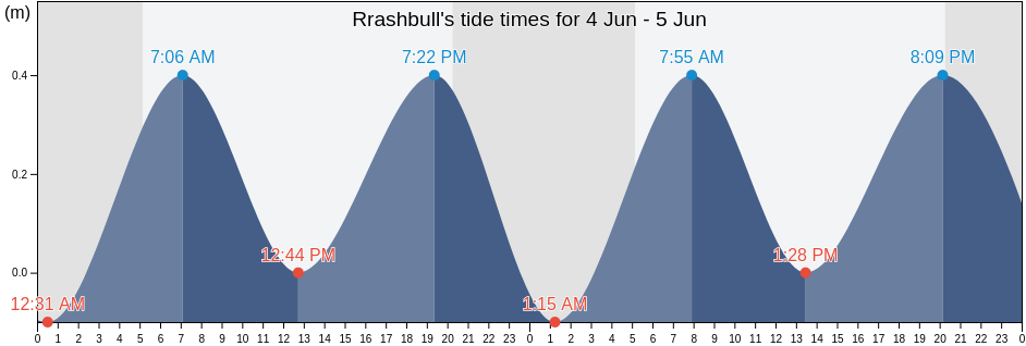 Rrashbull, Durres District, Durres, Albania tide chart