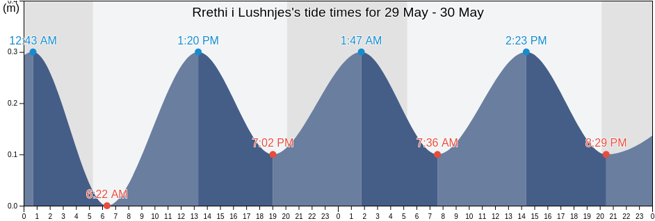 Rrethi i Lushnjes, Fier, Albania tide chart