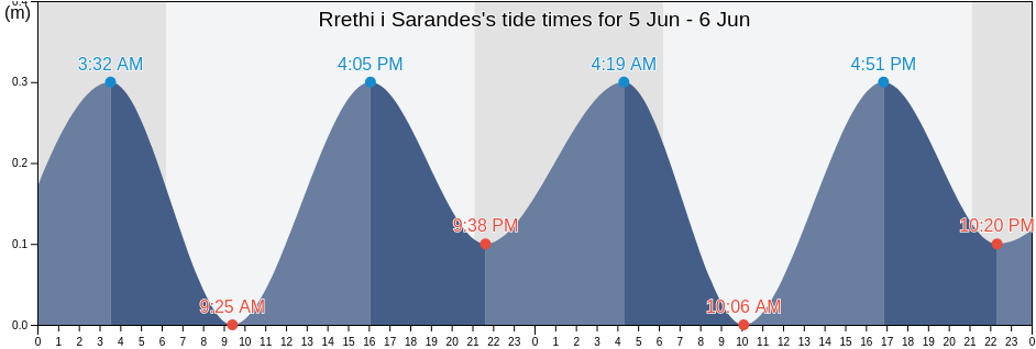 Rrethi i Sarandes, Vlore, Albania tide chart