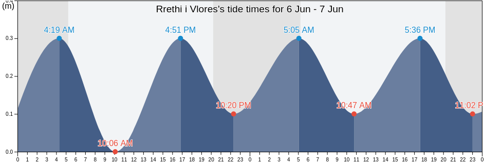 Rrethi i Vlores, Vlore, Albania tide chart