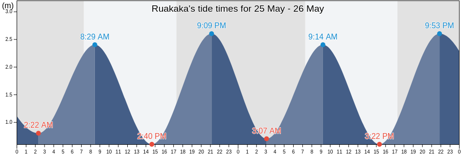 Ruakaka, Whangarei, Northland, New Zealand tide chart