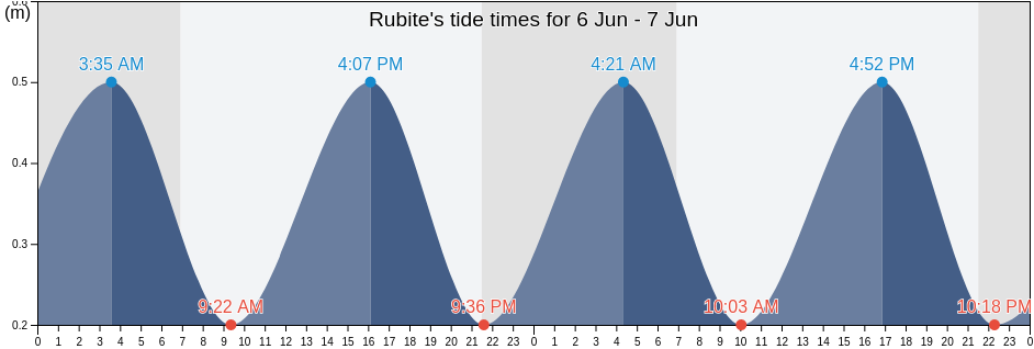 Rubite, Provincia de Granada, Andalusia, Spain tide chart