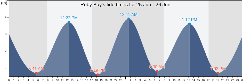 Ruby Bay, New Zealand tide chart