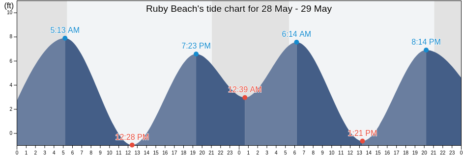 Ruby Beach, Jefferson County, Washington, United States tide chart