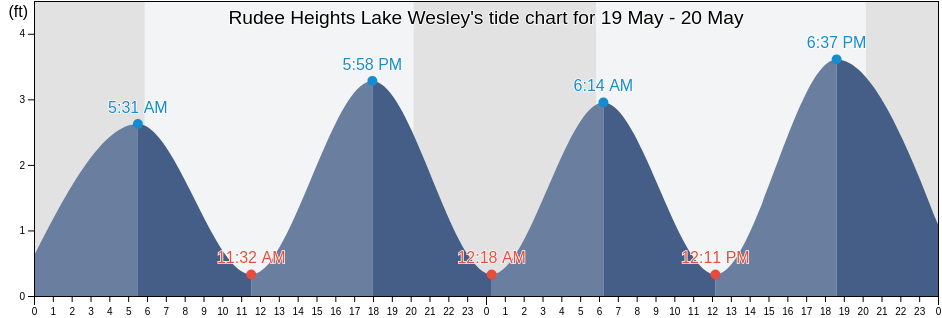 Rudee Heights Lake Wesley, City of Virginia Beach, Virginia, United States tide chart