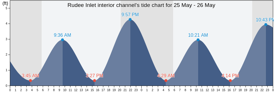 Rudee Inlet interior channel, City of Virginia Beach, Virginia, United States tide chart