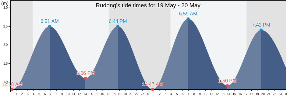 Rudong, Guangdong, China tide chart