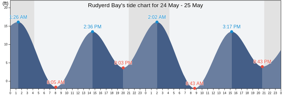 Rudyerd Bay, Ketchikan Gateway Borough, Alaska, United States tide chart